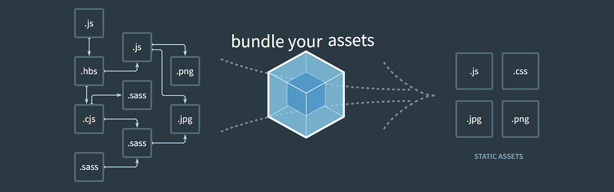 Learn Webpack in React Js | A step-by-step Guide 2022 ( Part-I ) | by M ...