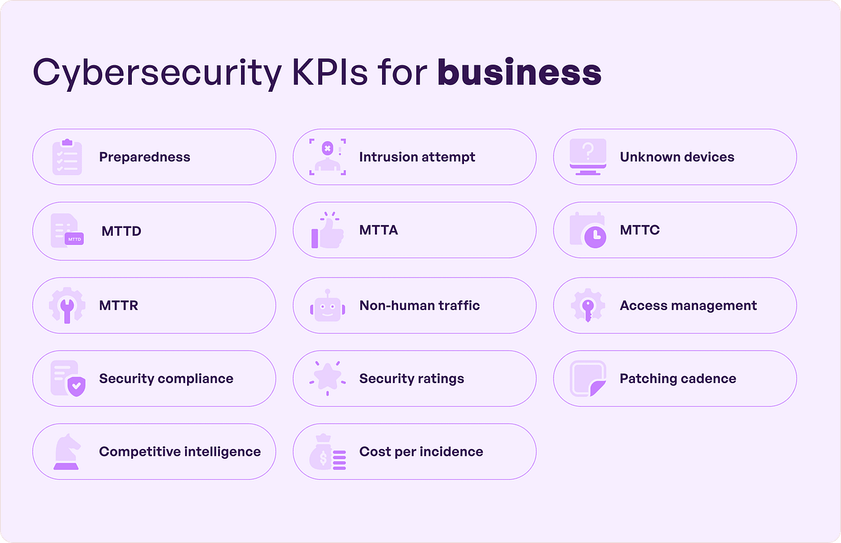 Important cybersecurity KPIs for businesses - Emma Elisonn - Medium