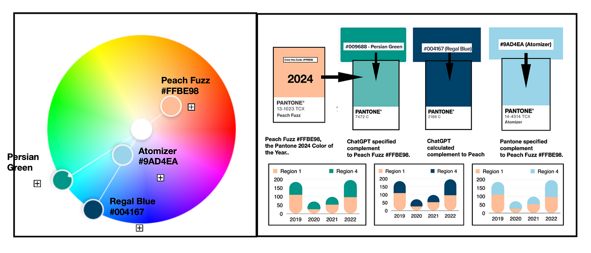 ChatGPT and Pantone suggestions for a contrasting data color scheme