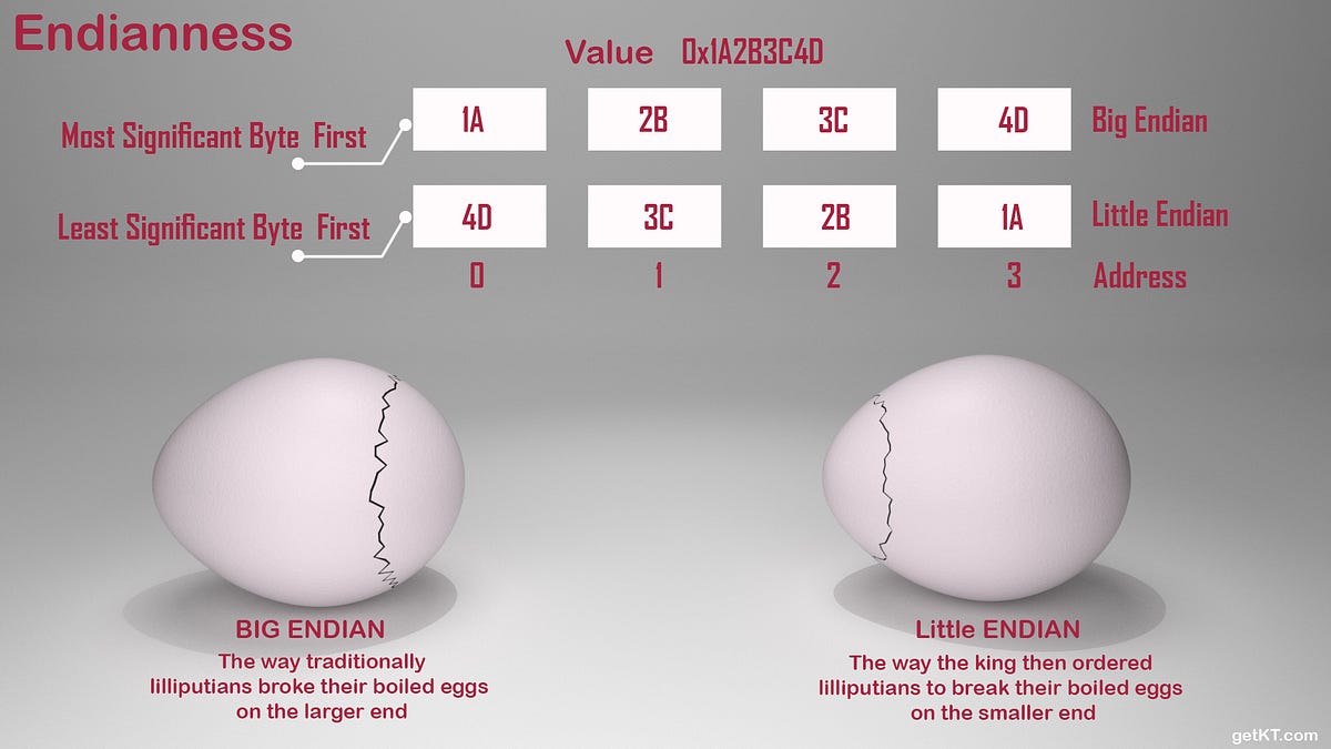 Big-Endian and Little-Endian Systems in C++: Significance, Code ...