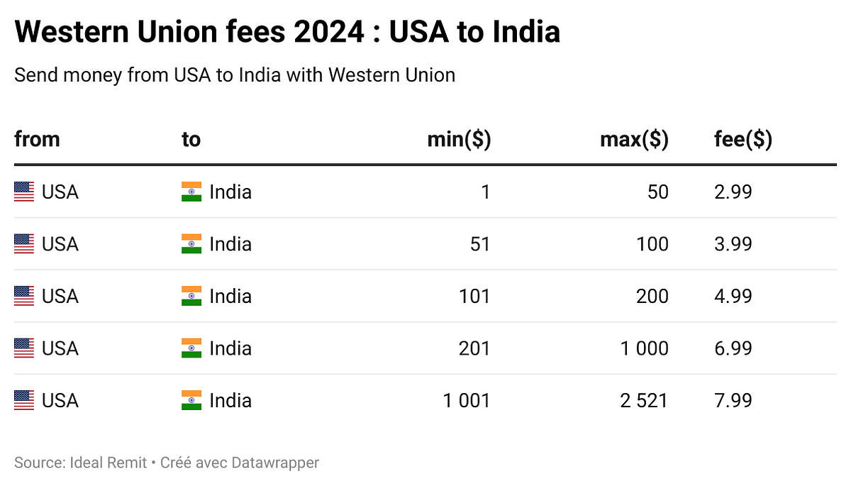 Western Union fees 2024 USA to India arik Medium
