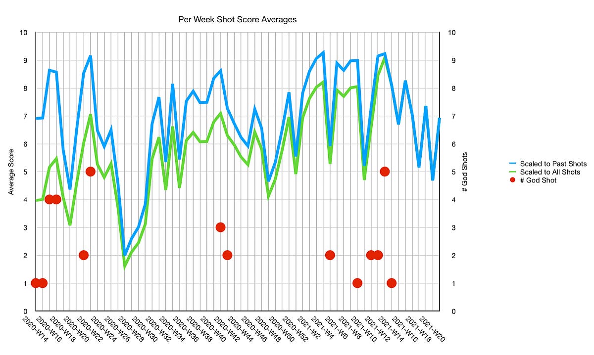 The Frequency of GodShots. Looking at the weekly variations in