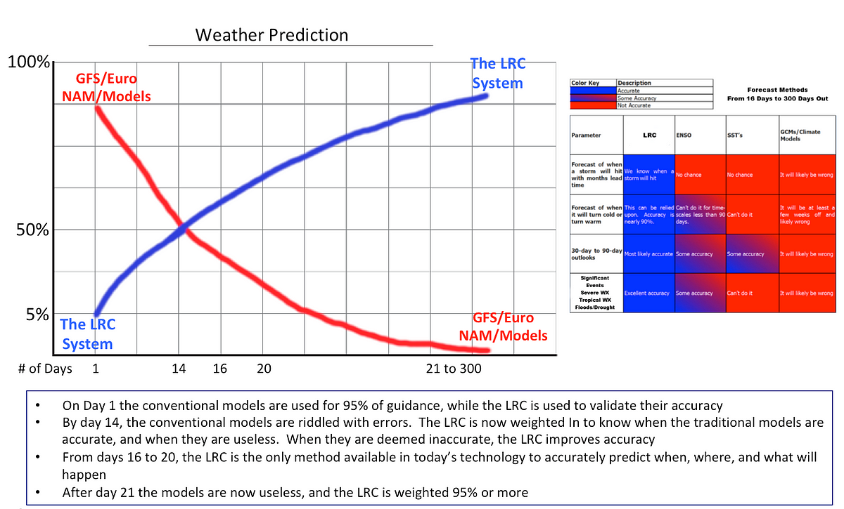 Introduction Of The LRC. The LRC is a peer reviewed weather… by