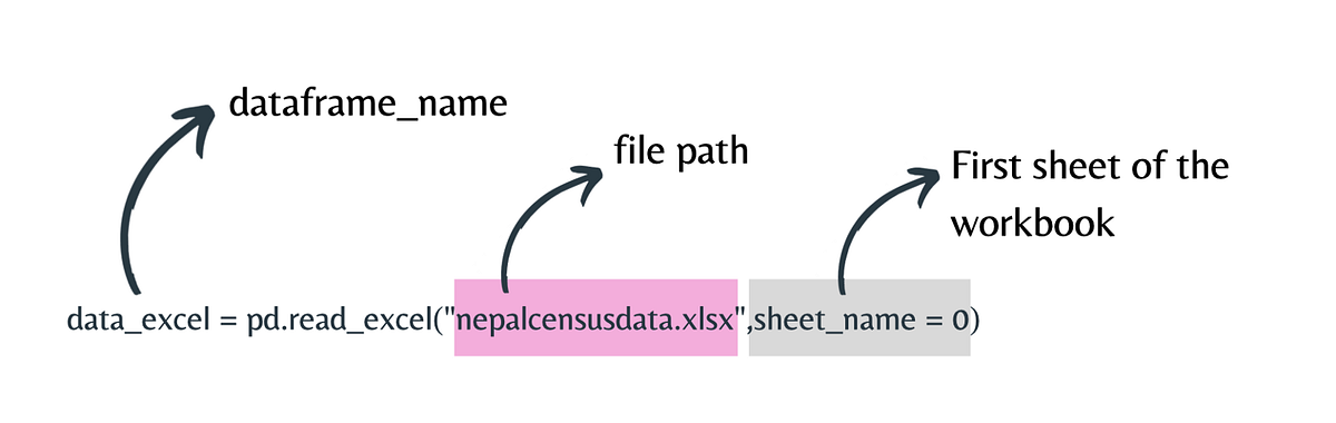 Go Beyond CSV: Data Ingestion with Pandas | by Mala Deep | Towards Data ...