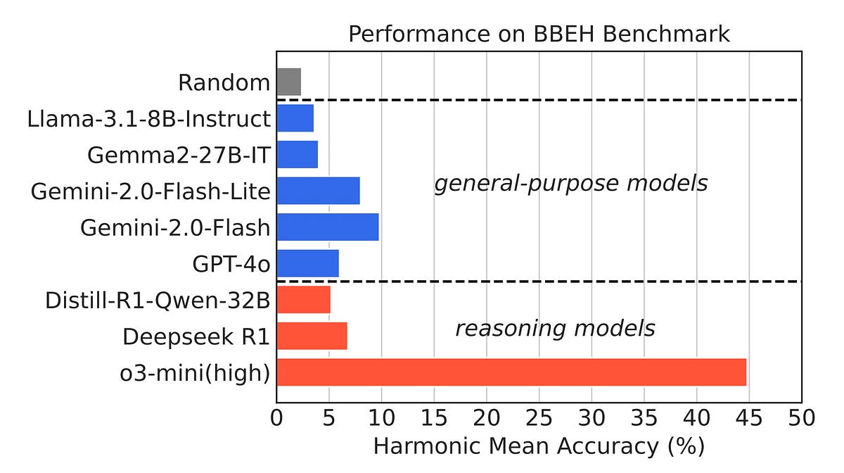 Google releases BIG-Bench Extra Hard benchmark | GoPenAI
