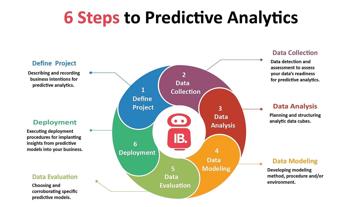 Predictive Analytics with INTELLIBOT | by Khadhar Basha | Medium