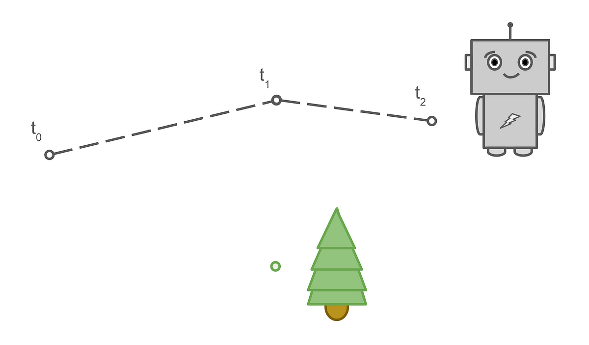 There are many ways to implement a solution for SLAM (Simultaneous Localization and Mapping), but the simplest algorithm to implement is Graph SLAM. G