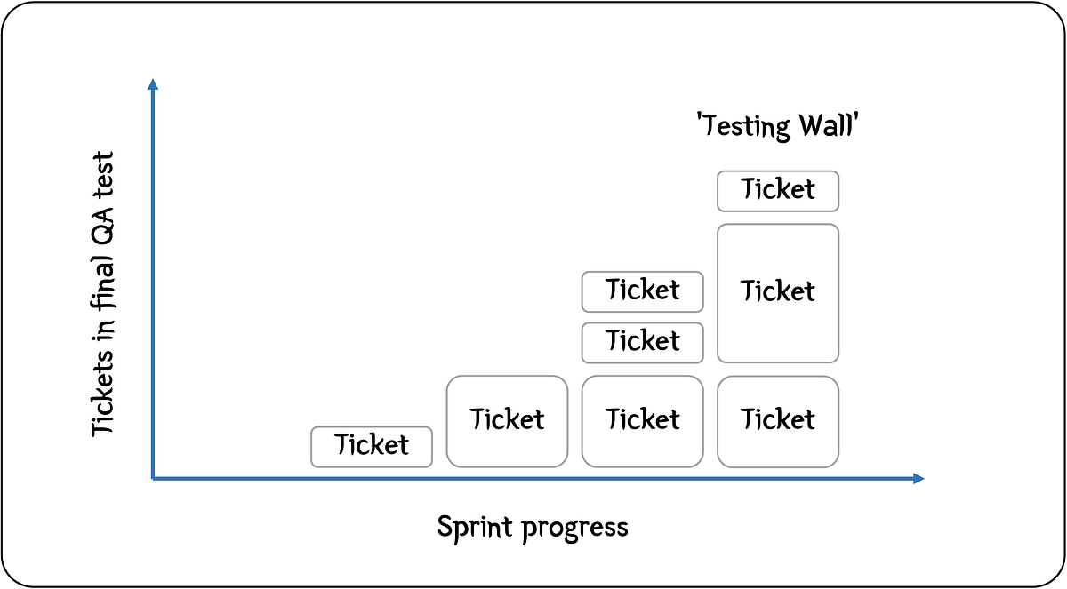 How I avoid rolling over tickets from one sprint to another due to the ...