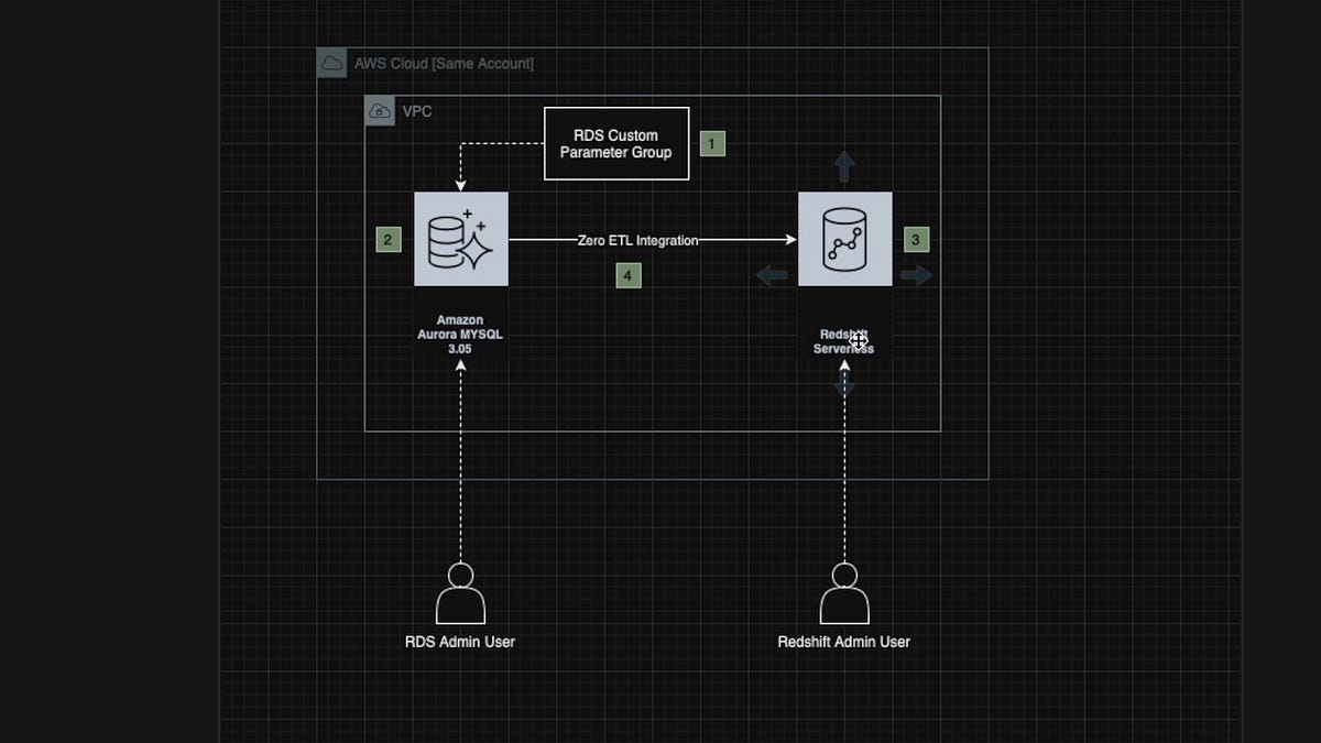 AWS Zero ETL Between Aurora RDS and Redshift : Detailed Walkthrough ...
