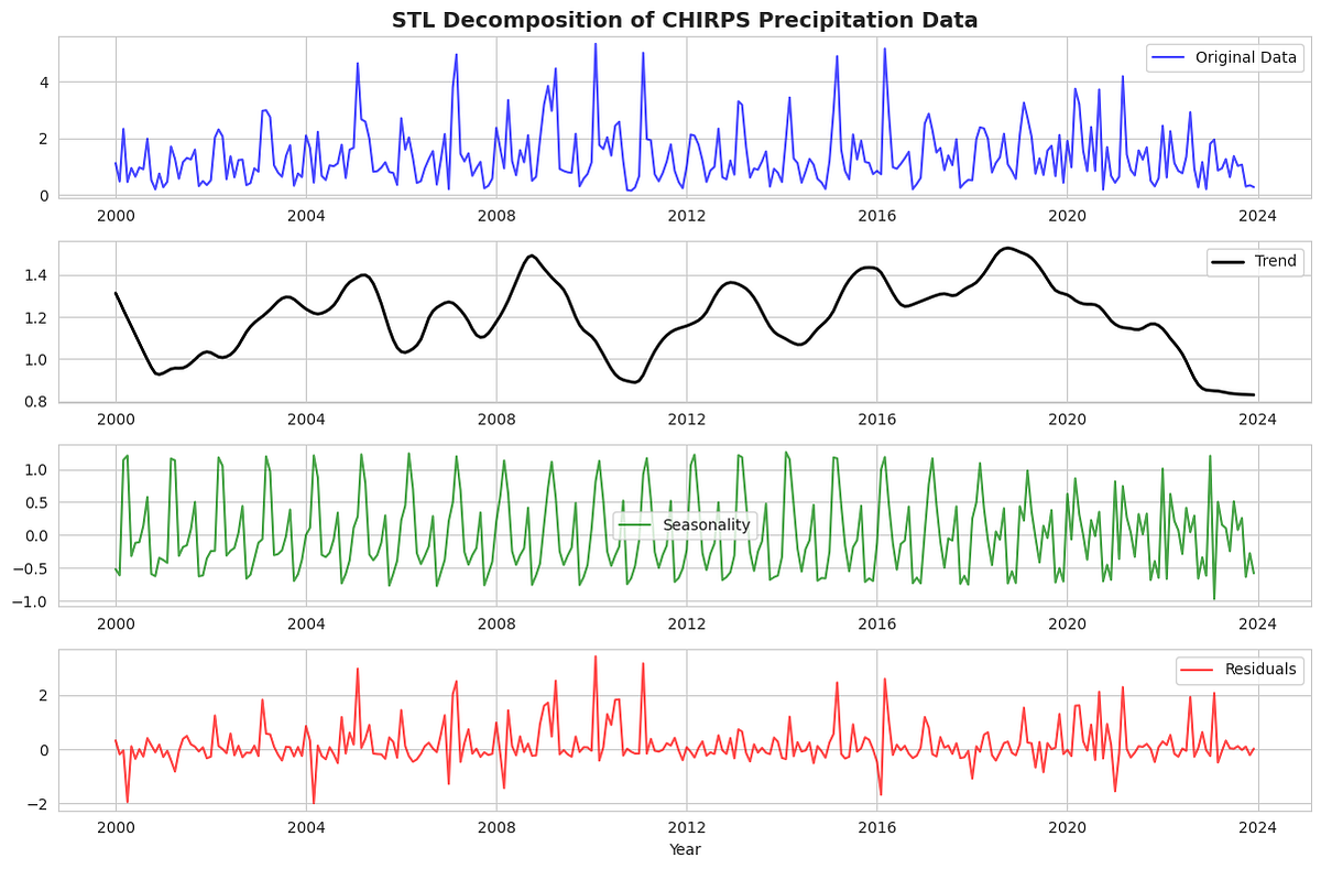 STL Decomposition of CHIRPS Precipitation Data Using Google Earth ...