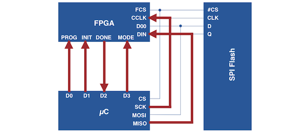 Sharing an SPI flash memory between a microcontroller and a