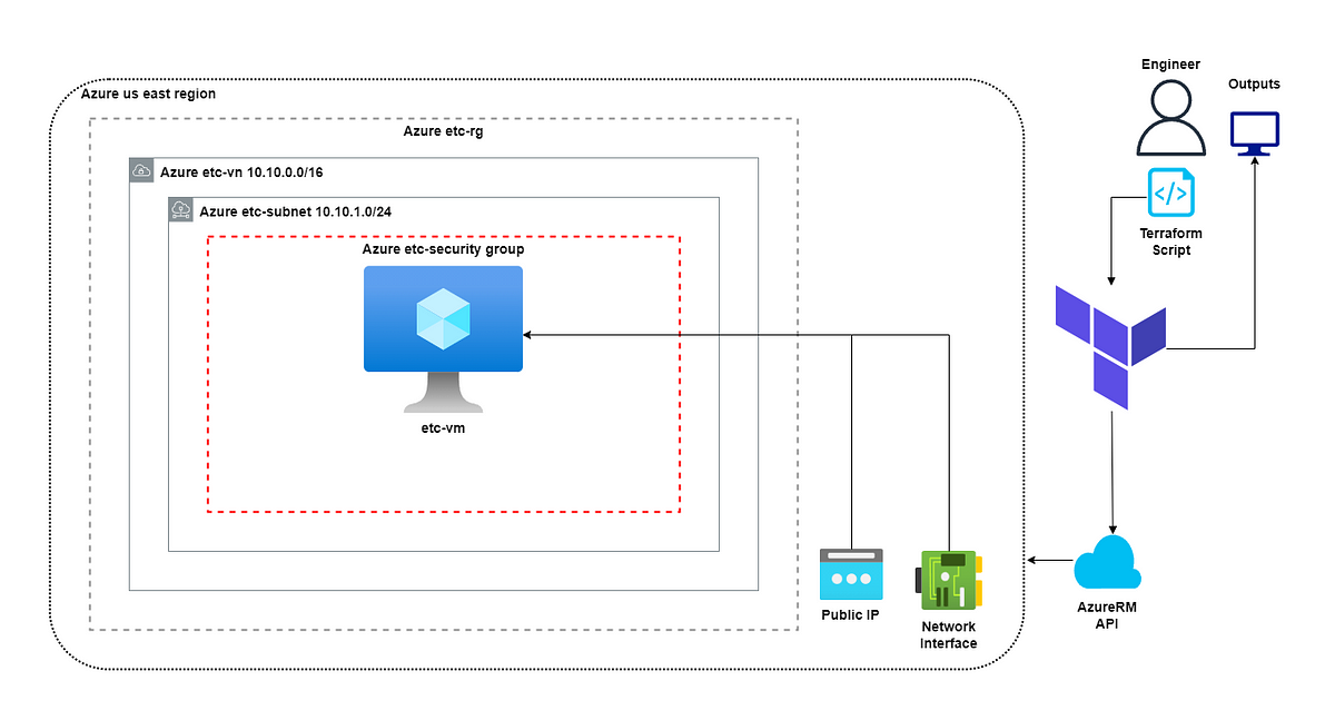 Azure Made Easy: Terraform & Scripting in Action | by Ryan Galazka ...