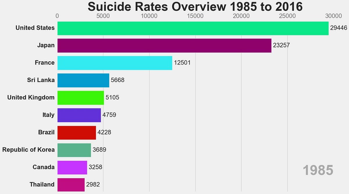 How to make video chart animation using Python (Updated) | by Pak Long ...