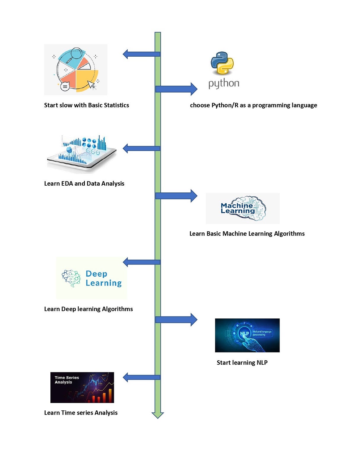 what is a perfect roadmap to learn Data Science? by Suman kumar Medium
