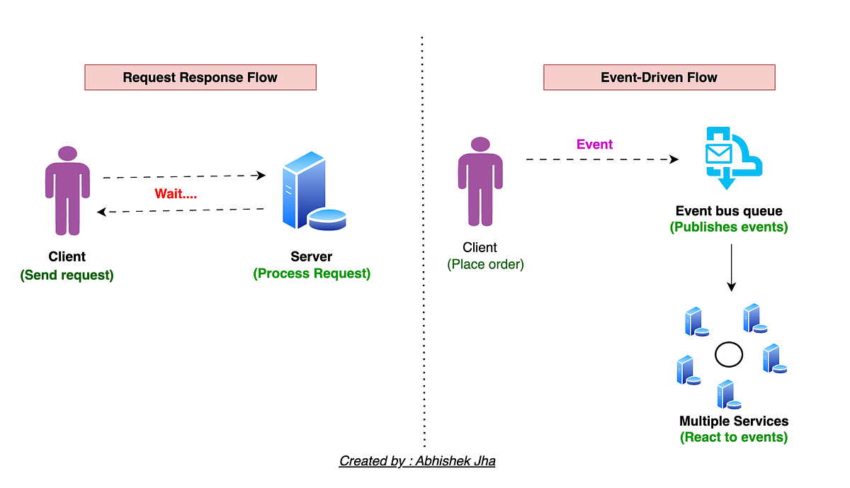 Event-Driven Architecture: Why Enterprises are Moving Beyond Request ...
