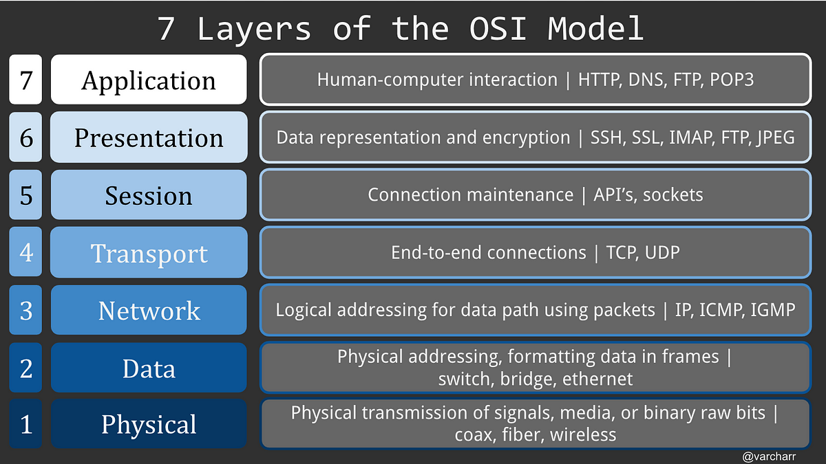 Networking concepts for devops. In the field of DevOps, networking ...