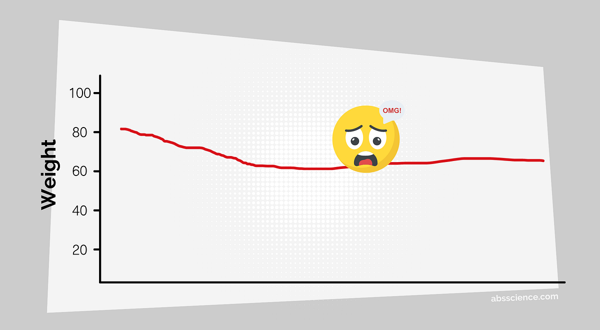 Why Do Weight Loss Plateaus Happen? A Recent Study Found The Answer