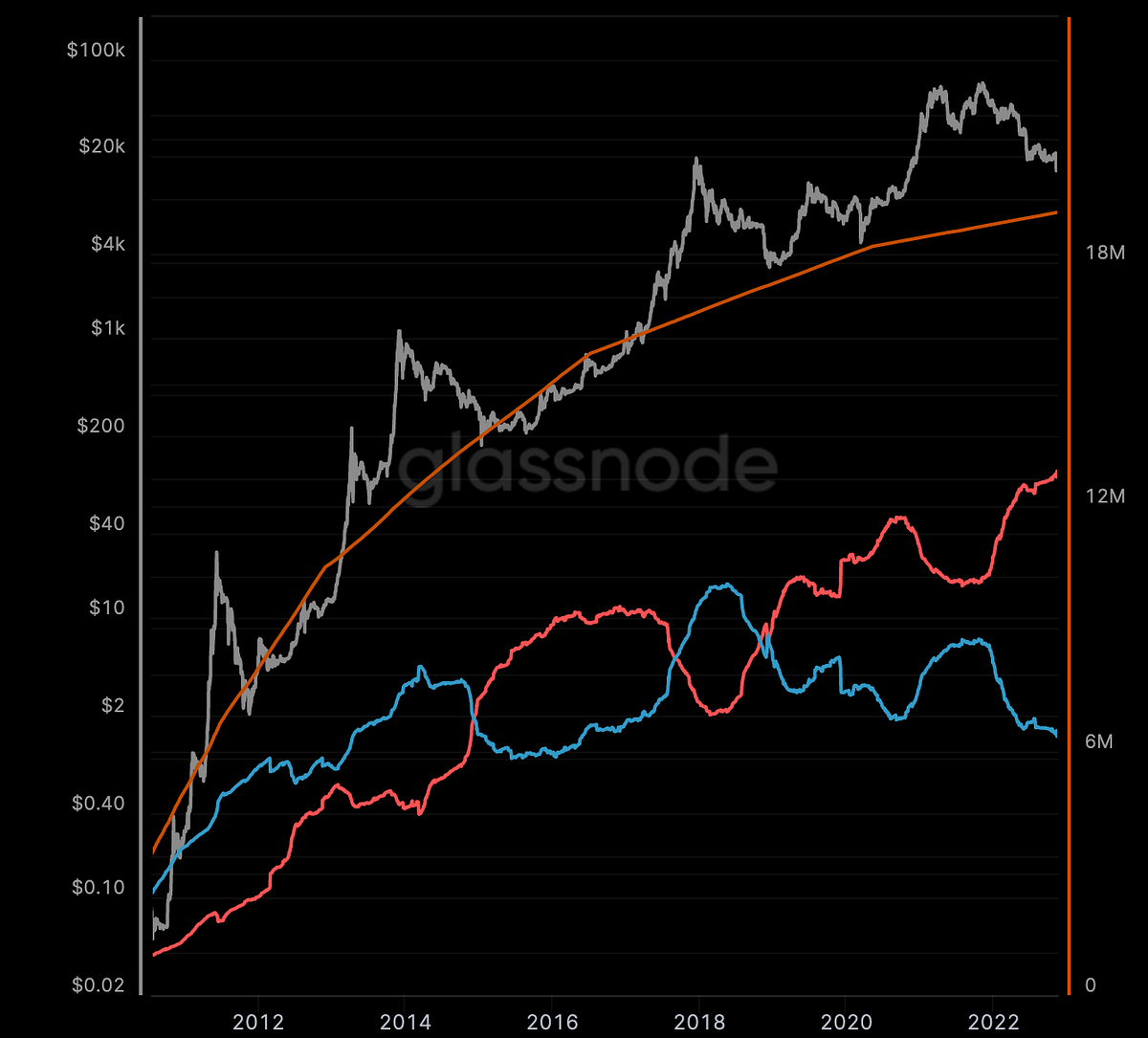 Supply Dynamics. gm, in this post will be looking into… | by Suyu | Medium