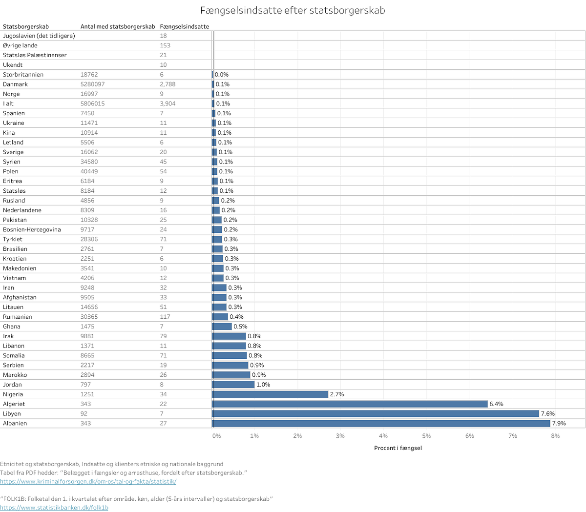 Danish crime rates per nationality by Jurij Fedorov Medium
