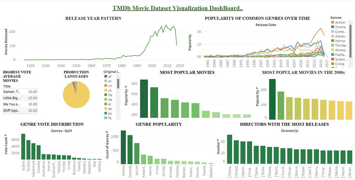 MOVIE DATASET EXPLORATION AND VISUALIZATION PROJECT. | by Ian Mwau | Medium