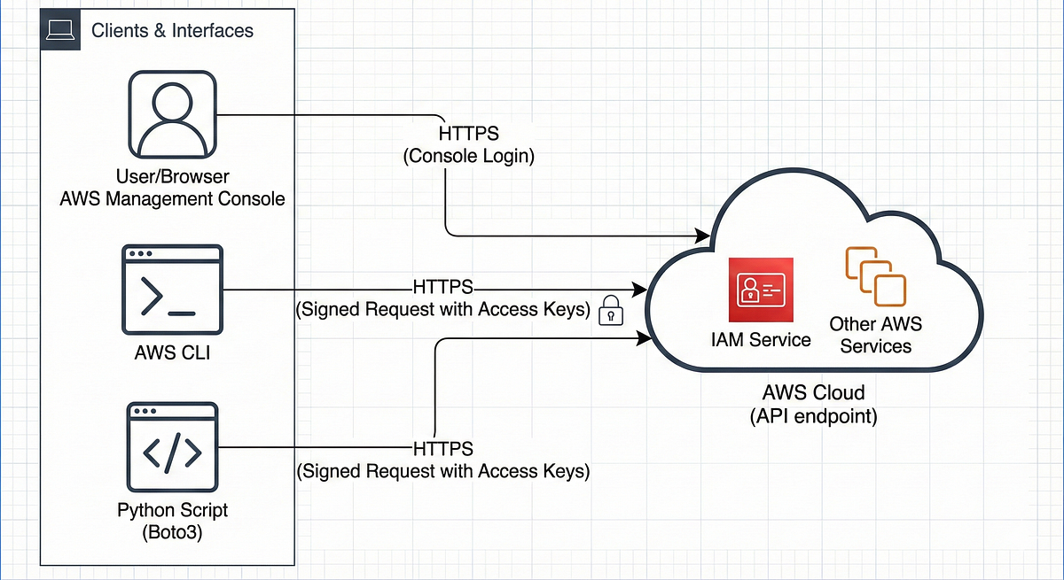 AWS 101: From Zero to Code (Console, CLI, & Python) | by dileep ...