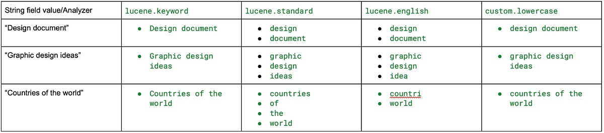 MongoDB Text Search: Finding Words | MongoDB