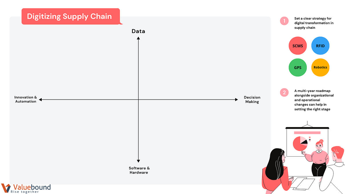 Digitizing Supply Chain Management | By Akanksha Mishra | Valuebound ...