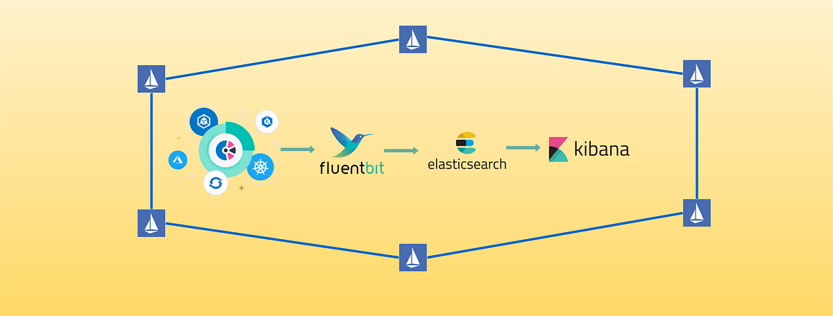 Centralised Logging For Istio 1.5 With ECK(Elastic Cloud On Kubernetes ...