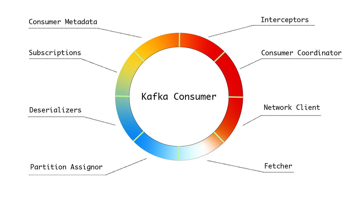 Exploring Kafka Consumer’s Internals