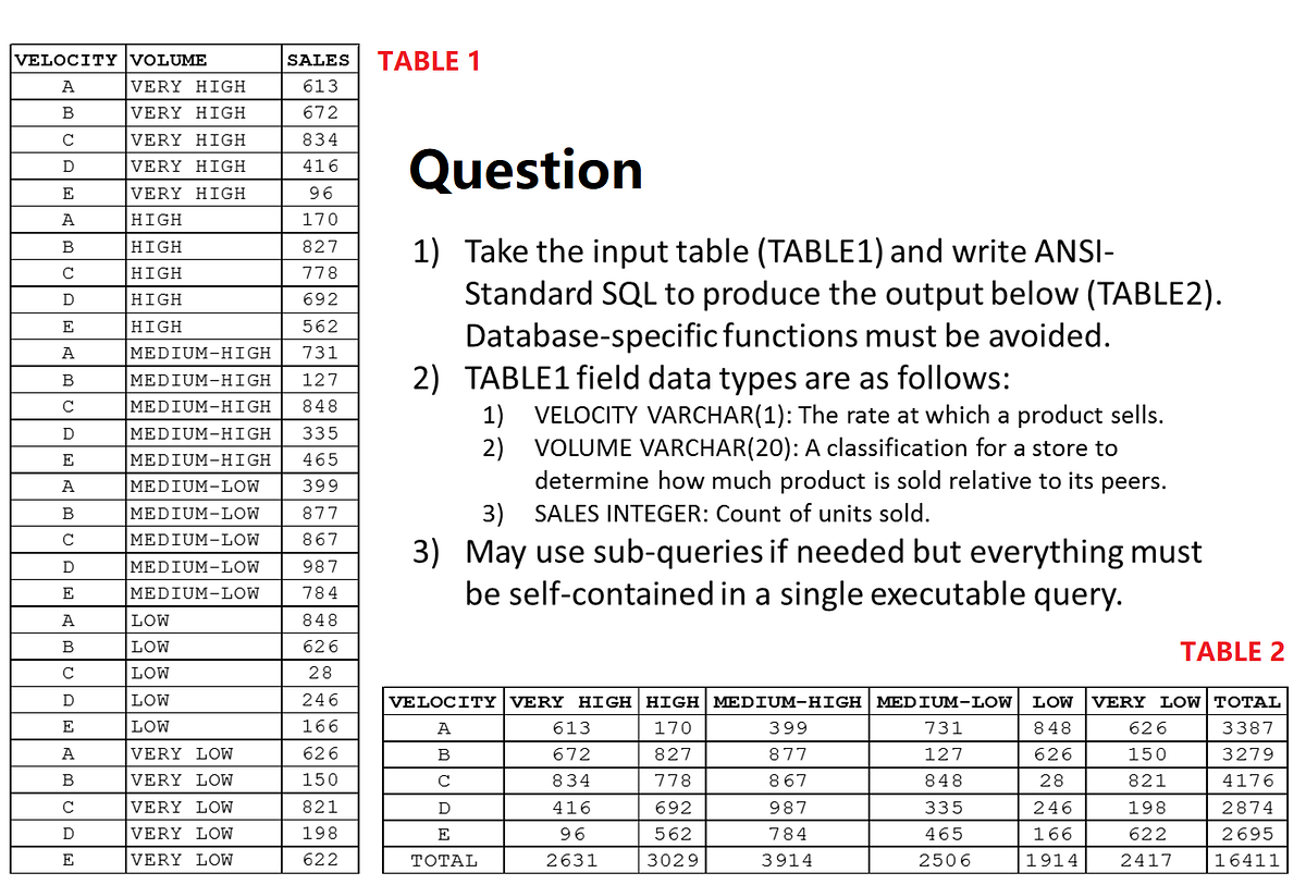 Five Ridiculous SQL Questions. What kind of skills do you actually ...