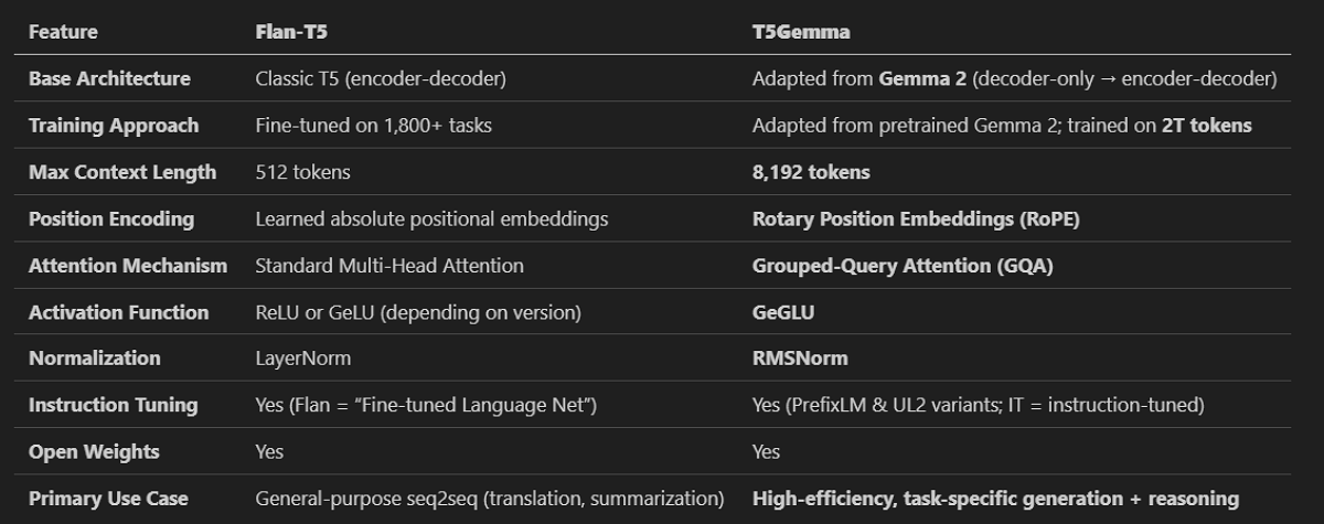 T5Gemma is not just “Flan-T5 but newer.” It’s a modern re-engineering of the encoder-decoder using Gemma’s stronger language foundations and today’s architectural best practices (RoPE, GQA, RMSNorm), enabling far better performance on long-context and reasoning tasks.
