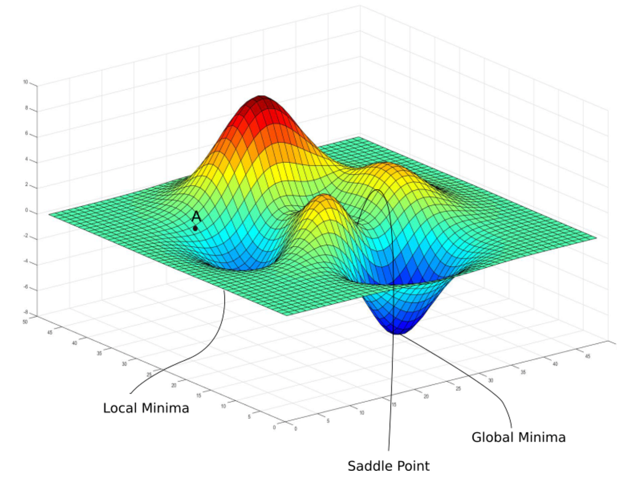 The journey of Gradient Descent — From Local to Global | by Pradyumna ...