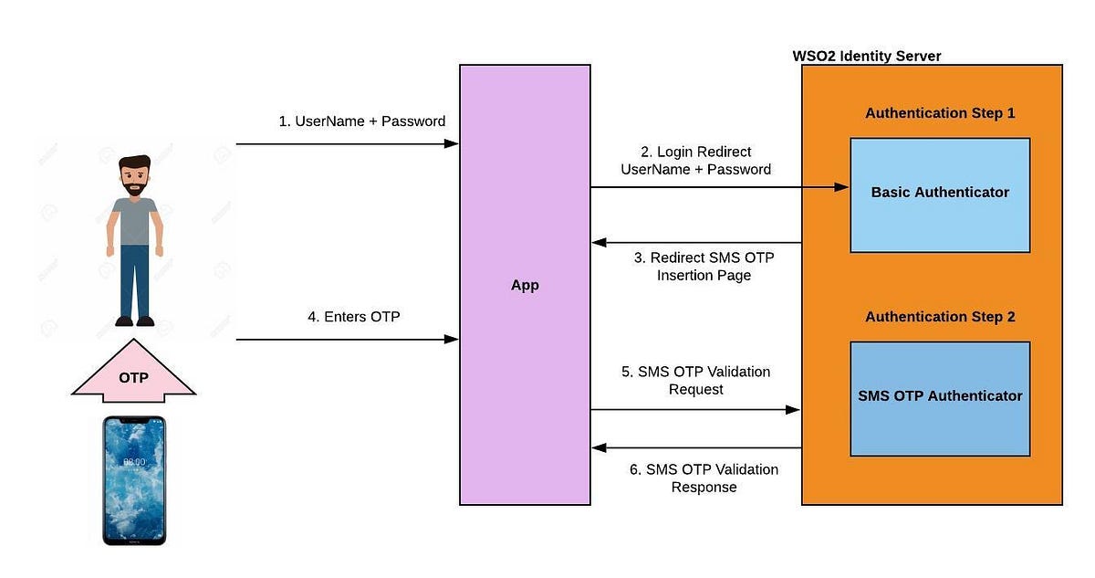 Multi-Factor Authentication and Adaptive Authentication using WSO2 ...