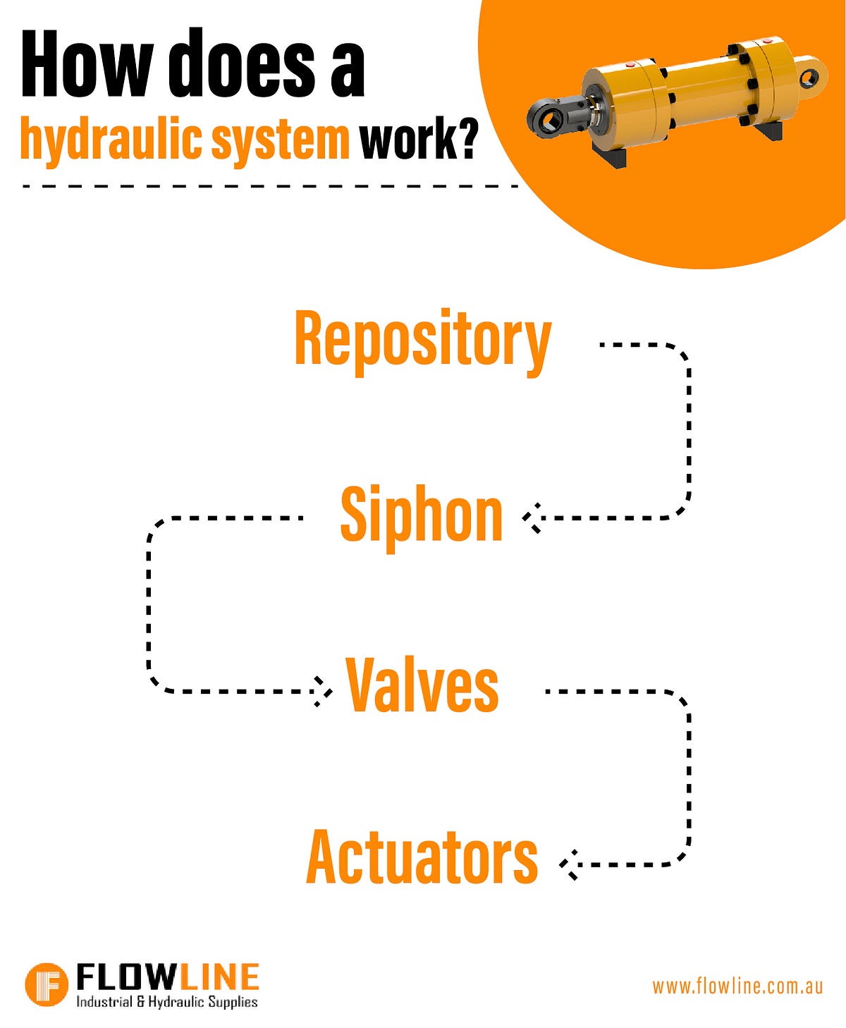 How does a hydraulic system work flowline medium