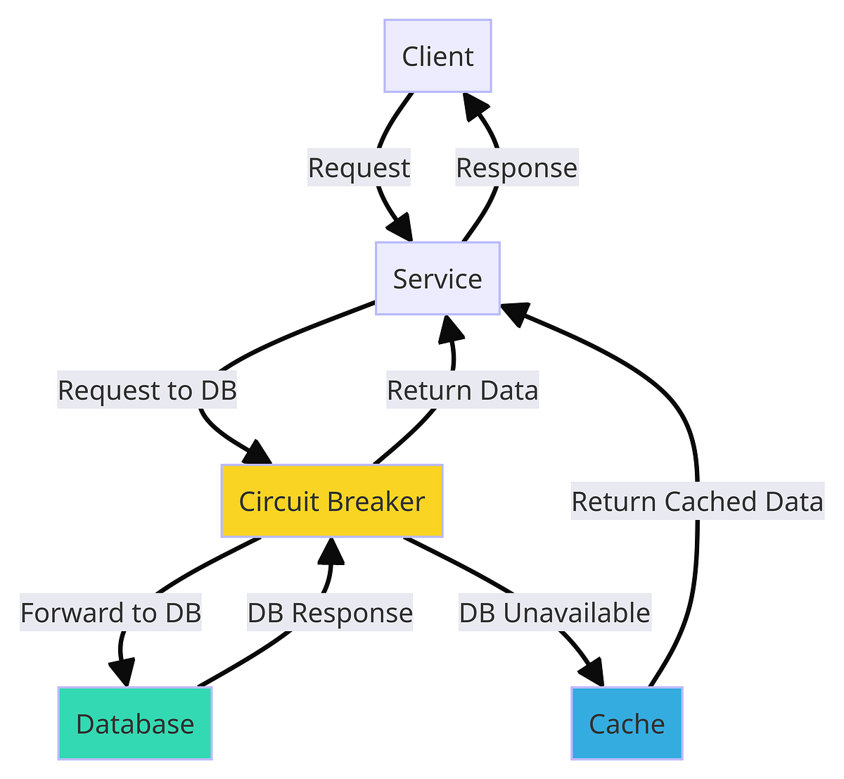 Implementing Circuit Breakers for Microservice Resilience by harish