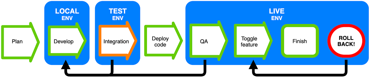Code releases stressing you out? Here’s a clever technique I use to ...
