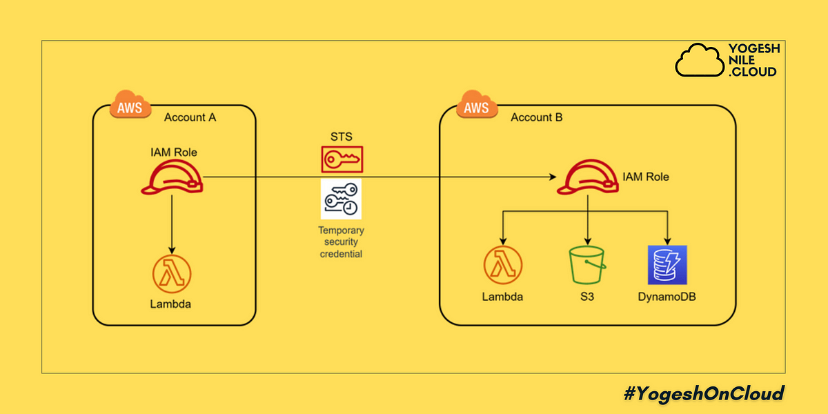 Configure a Lambda function to assume an IAM role in another AWS ...