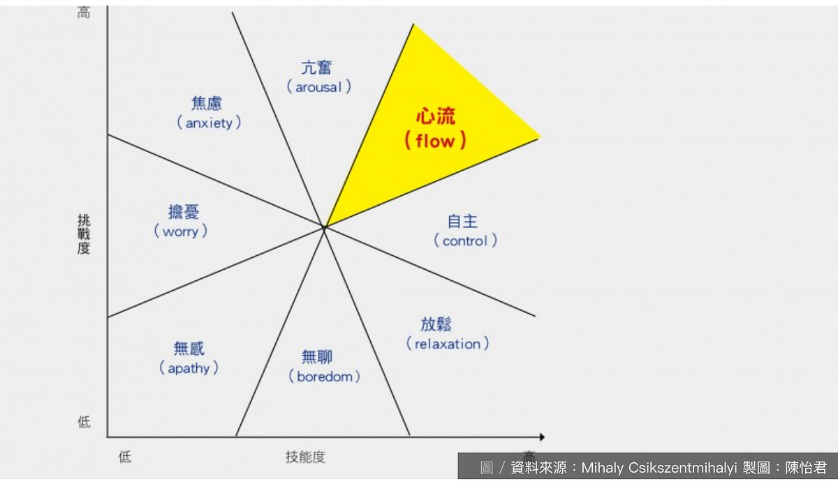心流、庖丁和Ravi - 老王 - Medium