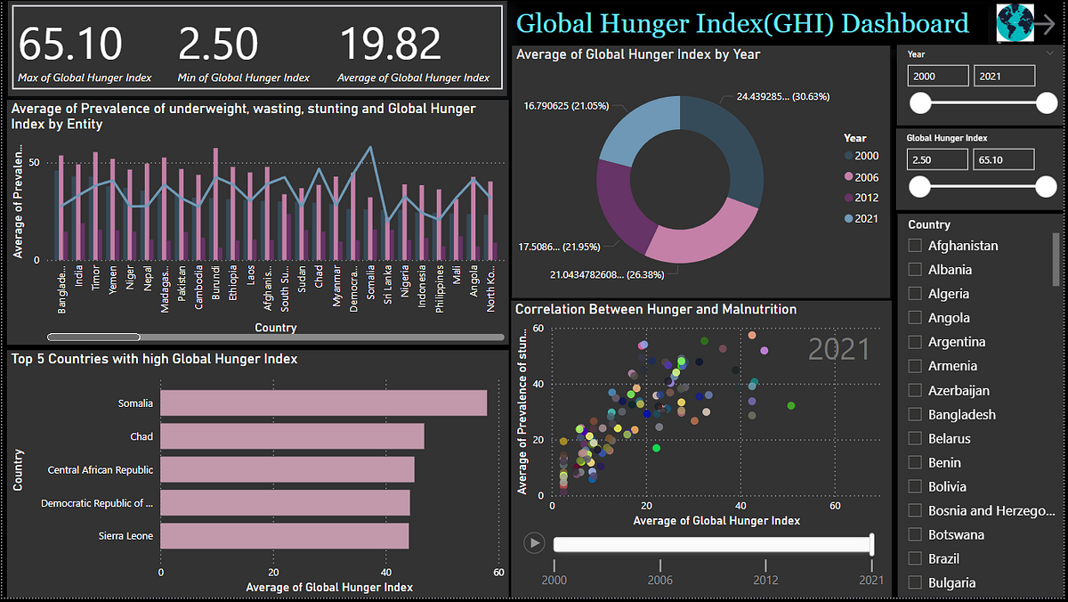 Creating Interactive Multi page Power BI Dashboards with Global Hunger