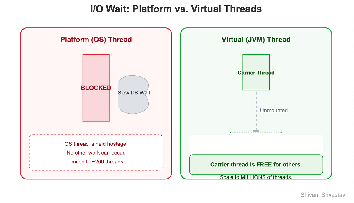 Virtual Threads and Reactive Evolution in Spring Boot 4: The ...