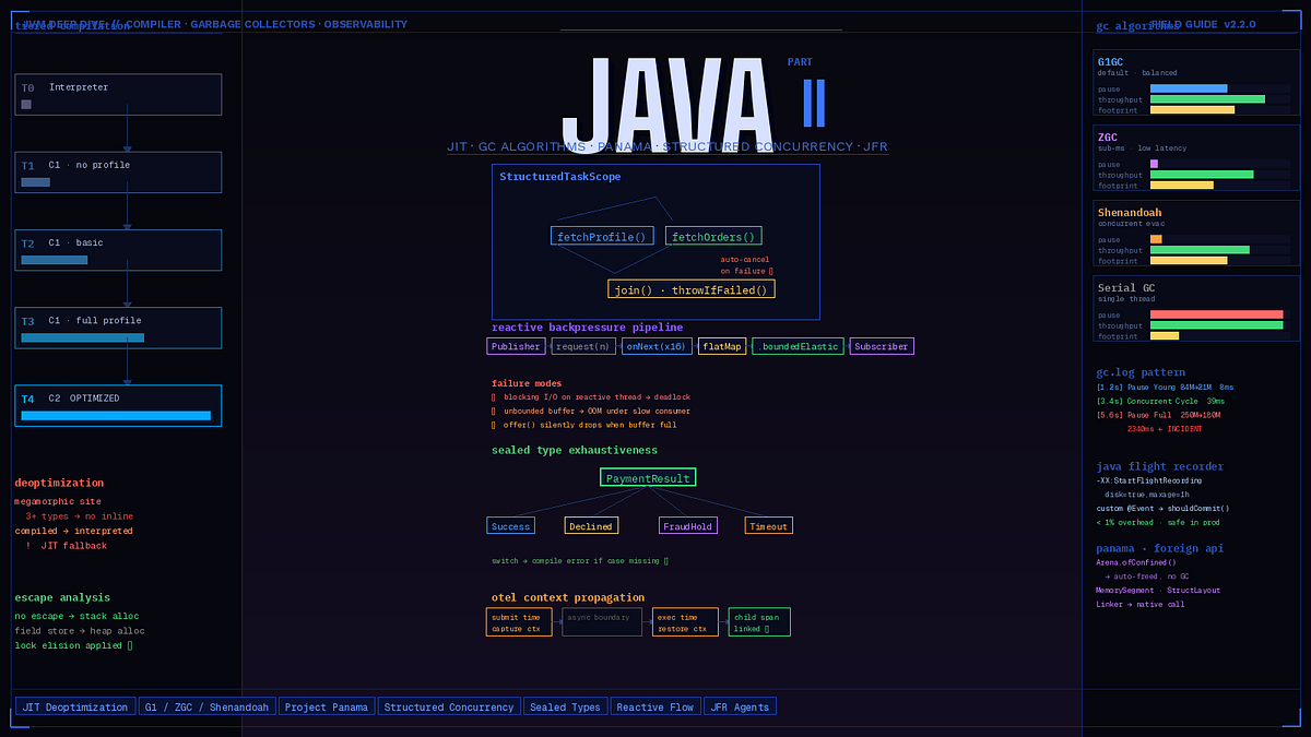 Java Internals, Part 2: The Compiler, the GC, and the Things That Kill ...