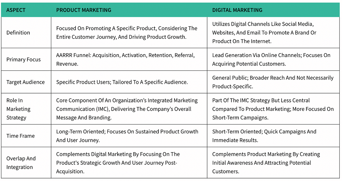 Product Marketing vs Digital Marketing All the differences by Abrar