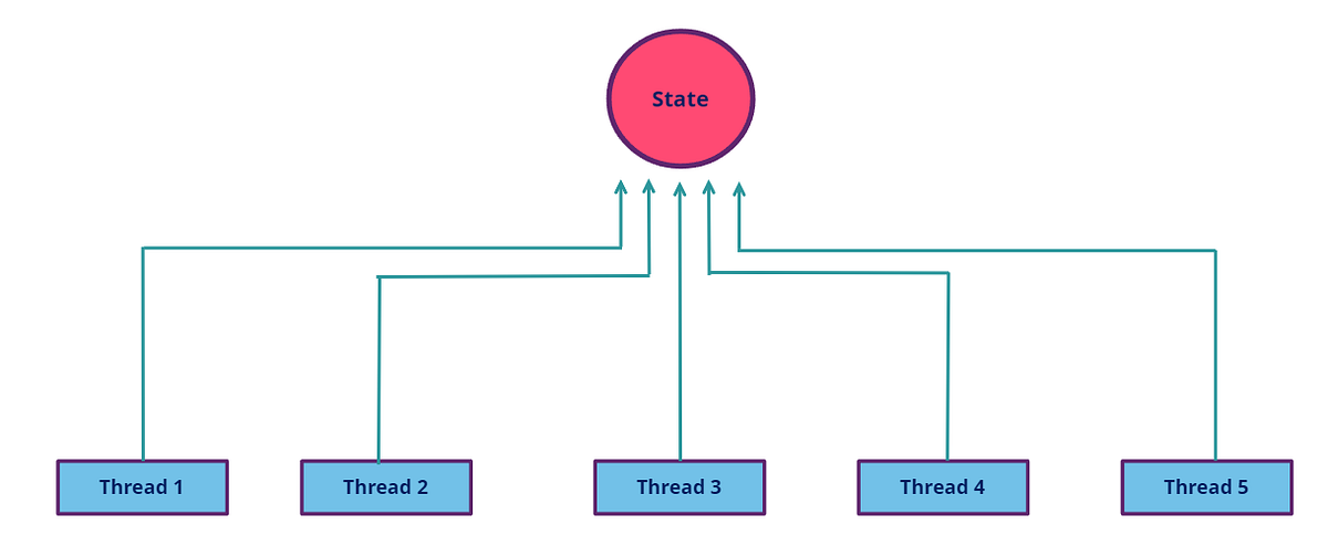 Harness the power of immutability for threadsafety by Pravin Kumar