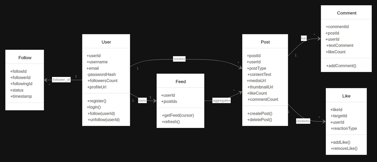System design framework for scaling Instagram to 500M daily users