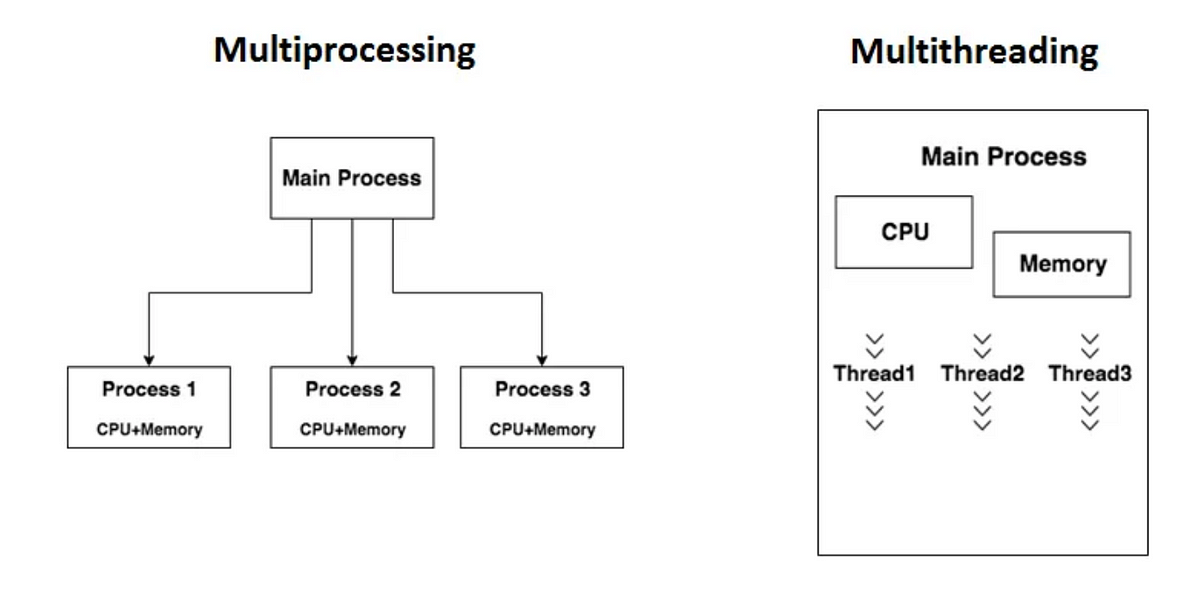 Understanding Multithreading V/S Multiprocessing in Python | by ...