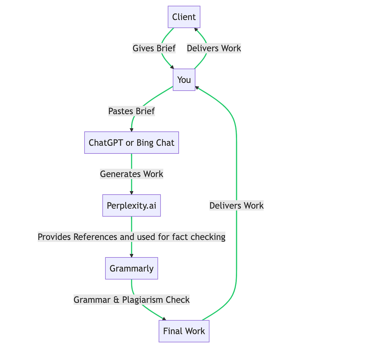 The EasyPeasy Content Creation Process AI Makes It a Breeze! by