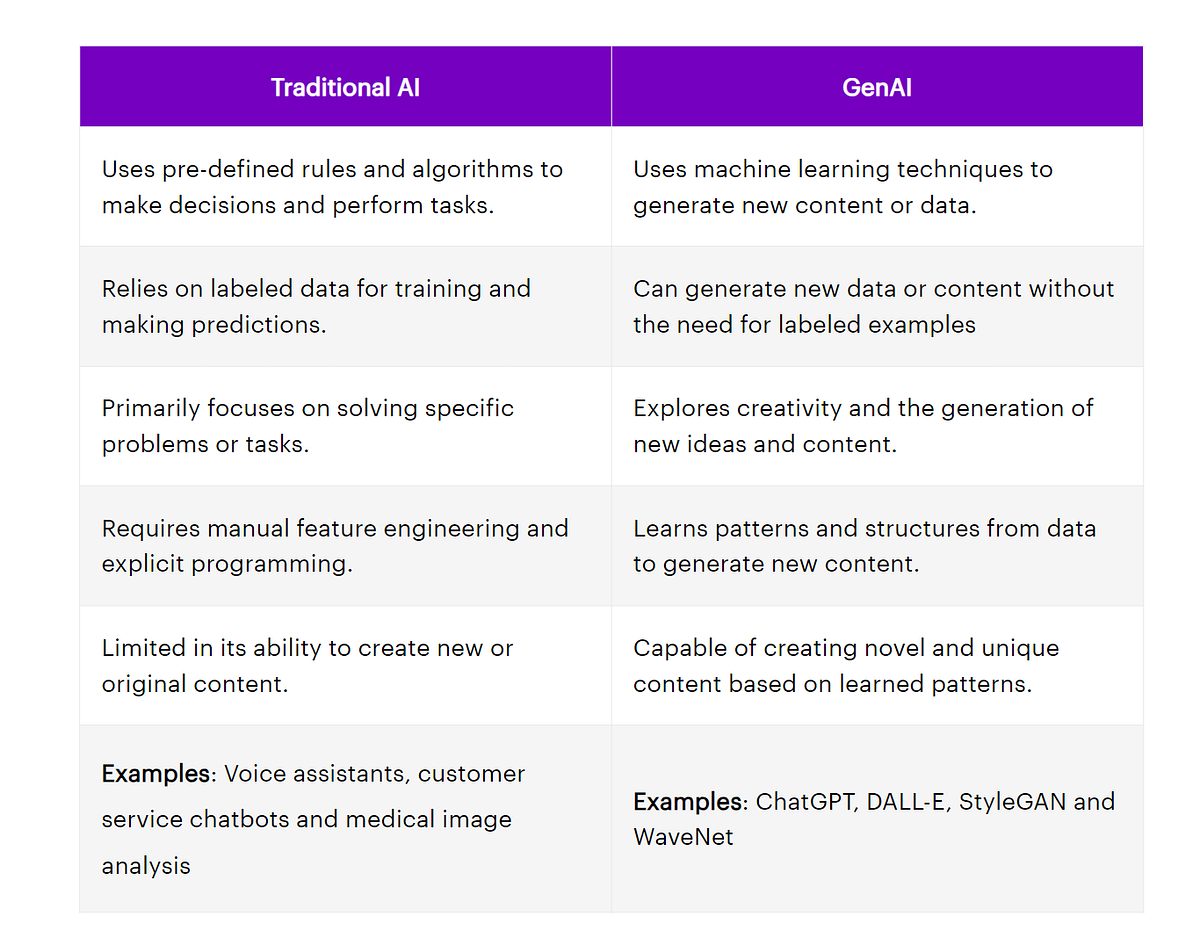 The Evolution of AI: From Traditional Systems to Generative Models | by ...