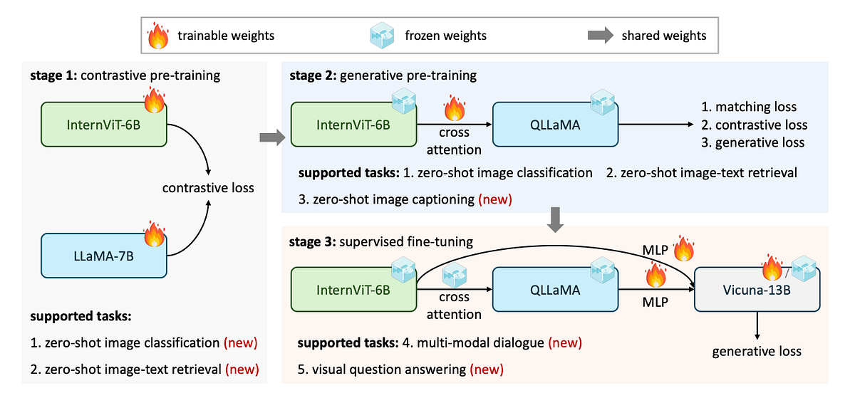 Understanding InternVL: Vision-Language Alignment through Cross ...