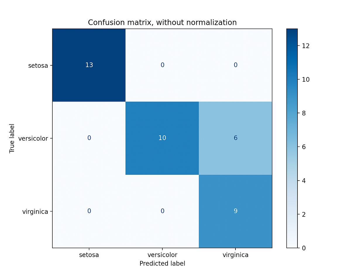 Multi-class Classification: Extracting Performance Metrics From The ...