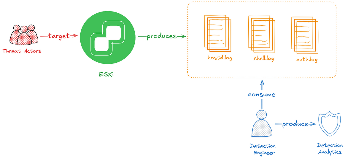 VMware ESXi Logging and Detection Opportunities